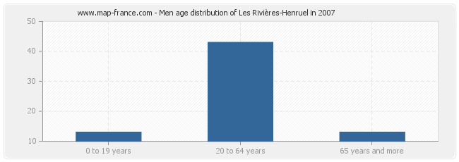 Men age distribution of Les Rivières-Henruel in 2007